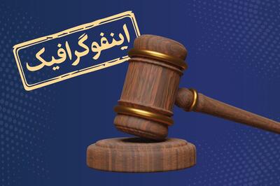 اینفوگرافیک/ عدالت مالیاتی در کارنامه شهید جمهور