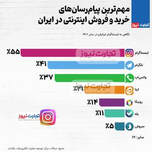 اینفوگرافی/مهم‌ترین پیام‌رسان‌های خرید و فروش اینترنتی در ایران | اقتصاد24