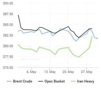 نفت از افزایش قیمت دلسرد شد