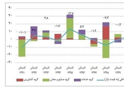 آسیب‌های رشد اقتصادی در مازندران - تسنیم