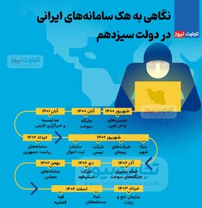 اینفوگرافی/نگاهی به هک سامانه‌های ایرانی در دولت سیزدهم | اقتصاد24