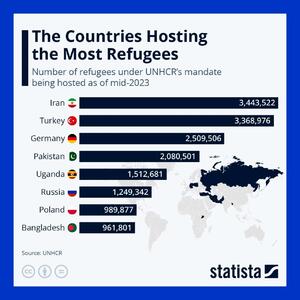 ایران؛ رتبه اول جهان به لحاظ پذیرش پناهجو