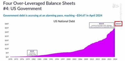 رکوردشکنی جدید بدهی ملی آمریکا در ماه آوریل