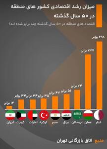کشور‌های منطقه در ۵۰ سال اخیر چقدر رشد اقتصادی داشتند؟ ایران کمتر از همه! | رویداد24