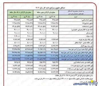 جدول جزئیات تازه از اضافه حقوق بازنشستگان در خرداد ۱۴۰۳ | روزنو