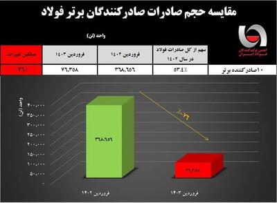 سقوط صادرات فولاد ایران| کاهش شدید ۷۶ درصدی صادرات فولادسازان