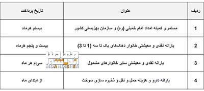 زمان واریز مستمری خرداد ۱۴۰۳ مددجویان کمیته امداد مشخص شد+ جزئیات(21 خرداد 1403) - اندیشه معاصر