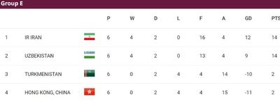 جدول گروه ایران در پایان دور مقدماتی جام جهانی