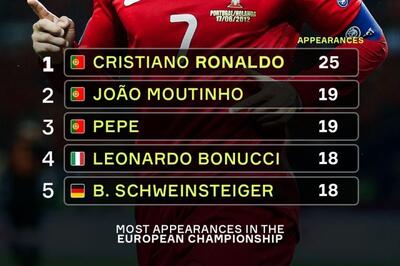 پنج بازیکنی که بیشترین بازی را در جام ملت‌های اروپا انجام داده‌اند
