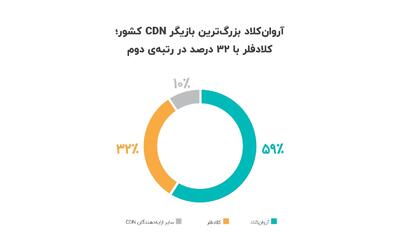 ۲۴درصد از کل سایت‌های دارای اینماد از CDN استفاده می‌کنند - کاماپرس