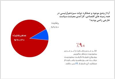 موسسه پرسش: بیش از ۹۰ درصد مردم تهران از عملکرد دولت رضایت ندارند+ عکس