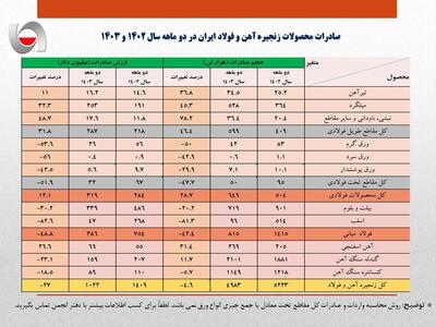 کاهش ۴۰۰ میلیون دلاری درآمد ارزی صادرات فولاد ایران در دو ماهه امسال/جزئیات تحلیلی حجم و ارزش صادرات زنجیره آهن و فولاد + جدول