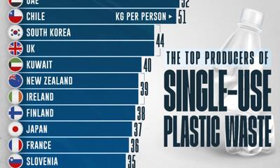 نگاهی به سرانه تولید زباله های پلاستیکی در کشورهای مختلف+ اینفوگرافیک