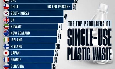 (اینفوگرافیک) ۲۰ کشوری که بیشترین زباله پلاستیکی را تولید می‌کنند