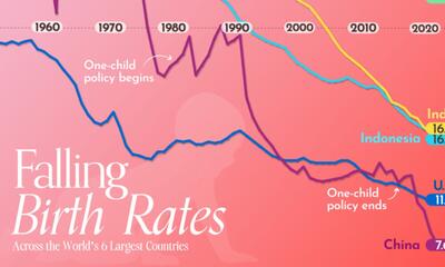 کاهش نرخ تولد در 6 کشور پرجمعیت جهان از سال 1950 تا به امروز + اینفوگرافیک