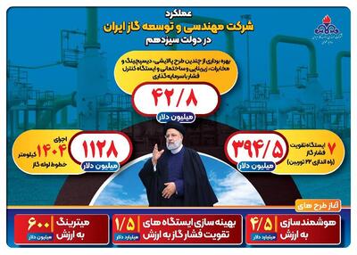 عملکرد شرکت مهندسی و توسعه گاز ایران در دولت سیزدهم