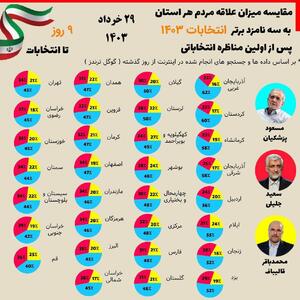 اینفوگرافی/مقایسه میزان علاقه مردم هر استان به سه نامزد انتخابات ریاست جمهوری | اقتصاد24
