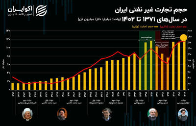 حجم تجارت ایران رکورد زد؛ آیا تراز تجاری بهبود وضعیت را نشان می‌دهد؟