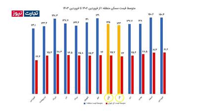 کاشانه؛ قیمت خانه در لوکس‌ترین محله‌ های تهران چقدر است؟