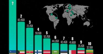 رتبه بندی کشورها بر اساس حجم استفاده از دیتای اینترنت موبایل + نمودار