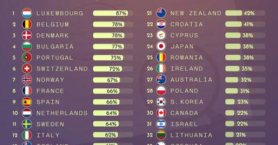کدام کشورها بیشترین مزایای بیکاری را دارند؟ + اینفوگرافیک