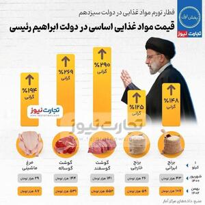 پاسخ به زبان آمار؛ وضعیت مردم ایران در دولت رئیسی بهتر شد یا بدتر؟ | رویداد24
