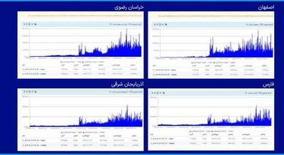 اصلاح مهندسی شبکه و تمرکز زدایی ترافیک از تهران؛ یکی از اقدامات مهم برای افزایش کیفیت شبکه