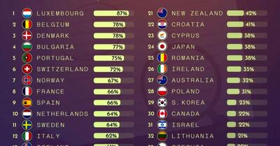 (اینفوگرافیک) مقایسه مزایای بیکاری در کشورهای مختلف جهان