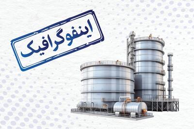 اینفوگرافیک/ تکمیل بیش از 180 طرح کلان در صنعت نفت و گاز به همت دولت سیزدهم