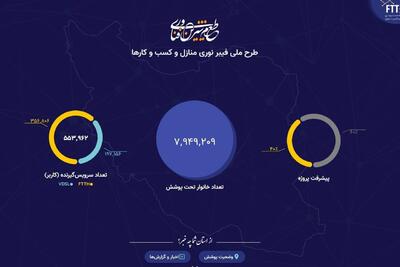 افزایش ۱۰ برابری احداث فیبرنوری در دولت سیزدهم/ پوشش فیبرنوری به ۸ میلیون خانوار رسید