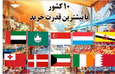 10 کشور با بیشترین قدرت خرید