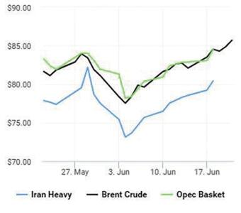 درخشش هفتگی قیمت نفت