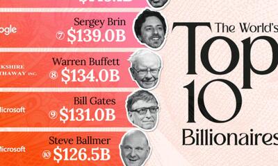 کدام میلیاردرهای جهان در صدر فهرست ثروتمندترین ها قرار دارند؟ + اینفوگرافیک