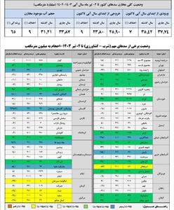 ذخیره سد زاینده‌رود چقدر است؟