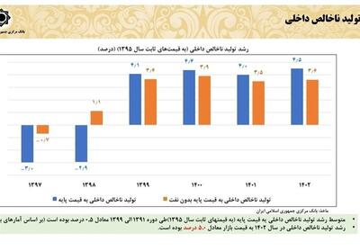 رشد تولید ناخالص داخلی در دولت روحانی چقدر شد؟ - تسنیم