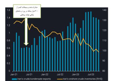 صادرات نفت ایران در دولت روحانی نزدیک به صفر شده بود