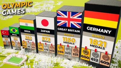 رده بندی کشورها بر اساس تعداد مدال کسب شده در المپیک