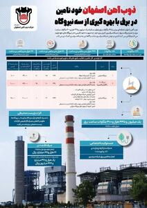 اینفو: ذوب‌آهن اصفهان خود تأمین در انرژی برق با بهره‌گیری از سه نیروگاه