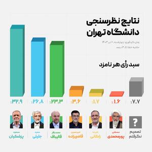 سبد رای نامزد‌ها بر اساس نظرسنجی دانشگاه تهران | رویداد24