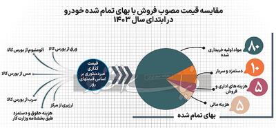 فروش خودرو با ۵۰درصد تخفیف | اقتصاد24