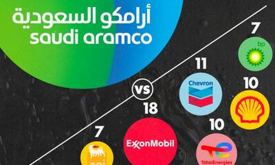 نگاهی به ذخایر عظیم نفتی شرکت آرامکو عربستان سعودی = اینفوگرافیک