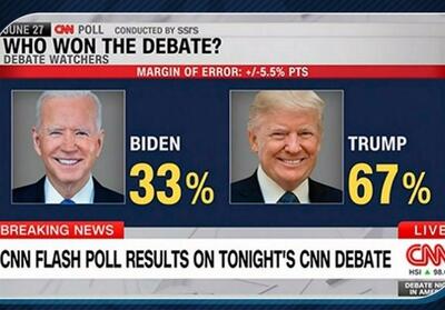 نظرسنجی: اکثر ناظران ترامپ را پیروز مناظره دانستند - تسنیم