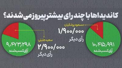 اینفوگرافی/پزشکیان و جلیلی چند رأی تا رئیس جمهور شدن فاصله داشتند؟ | اقتصاد24