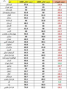 درصد مشارکت در هر استان در مقایسه با انتخابات ۱۴۰۰