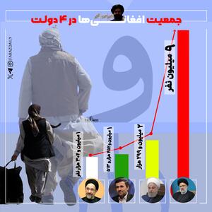 اینفوگرافیک؛ جمعیت افغانی‌ها در ۴ دولت