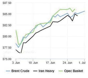 سیگنال مثبت تقاضای تابستانی به قیمت نفت