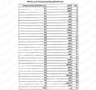 سقف افزایش نرخ اجاره‌بهای تهران و سایر استان ها مشخص شد / جدول