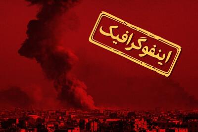 اینفوگرافیک/ صهیونیست‌ها چقدر بمب بر سر مردم غزه ریخته‌اند؟