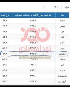 سند تایید حرف جلیلی درباره تورم ۶۰درصدی دولت روحانی/ پزشکیان: اگر این درست درآمد بدانید تمام آمارهای من دروغ است!