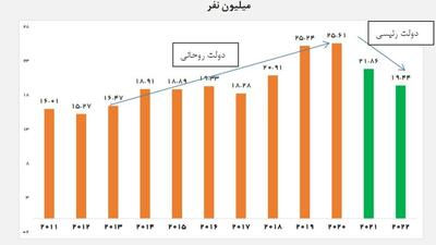 کاهش ۶.۲ میلیون نفری تعداد فقرا در ایران در دولت رئیسی